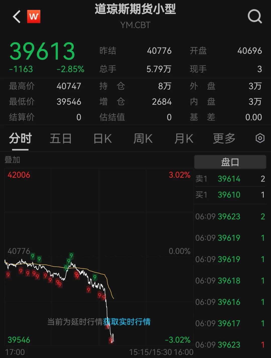 突然跳水!道指期货跌逾千点