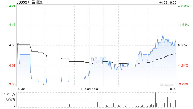 中裕能源4月3日斥资608.71万港元回购150万股