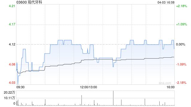 现代牙科4月3日斥资41.1万港元回购10万股