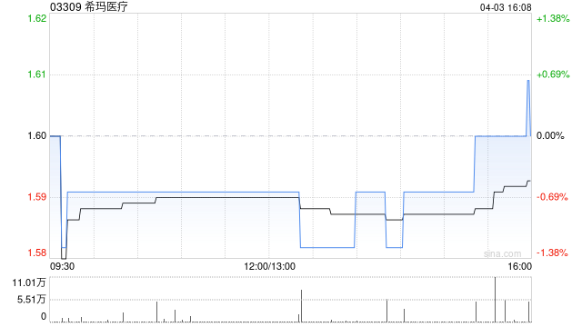 希玛医疗4月3日斥资46.96万港元回购29.4万股