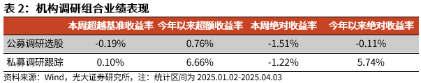 【光大金工】市场动量效应占优、小市值风格显著——量化组合跟踪周报20250405