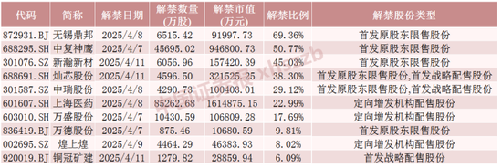 下周,4只股票流通盘将增加超100%