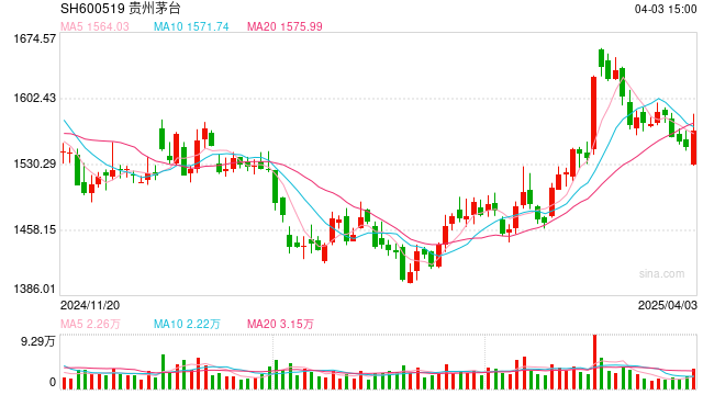 主动调降增速 茅台如何练好渠道平衡术