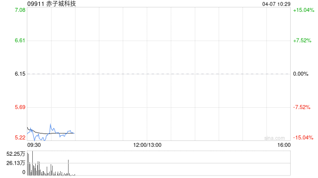 赤子城科技近期根据受限制股份单位奖励计划购买257.8万股股份