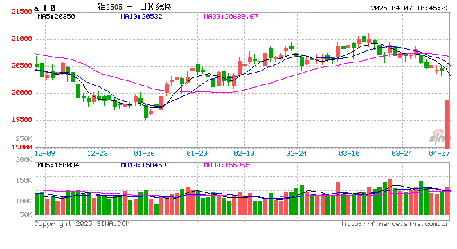 长江有色:关税战引爆全球市场崩塌 7日铝价或大跌