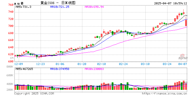 央行连续第五个月增持黄金 环比增加9万盎司
