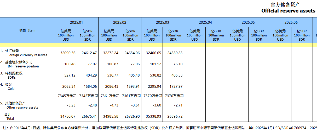 央行连续第五个月增持黄金 环比增加9万盎司