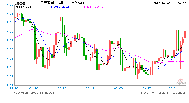 人民币兑美元中间价报7.1980，下调91点 离岸人民币跌破7.31