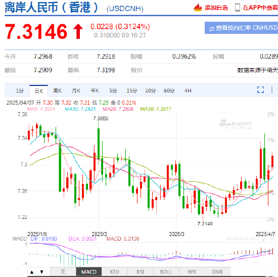 人民币兑美元中间价报7.1980，下调91点 离岸人民币跌破7.31