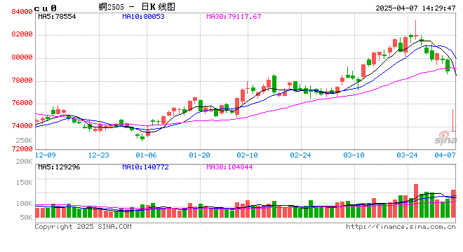 快讯：沪铜主力合约午后再度跌停