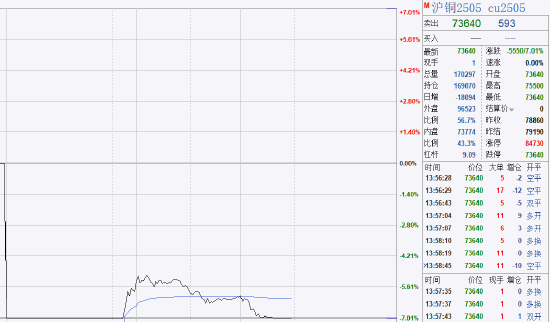 快讯：沪铜主力合约午后再度跌停