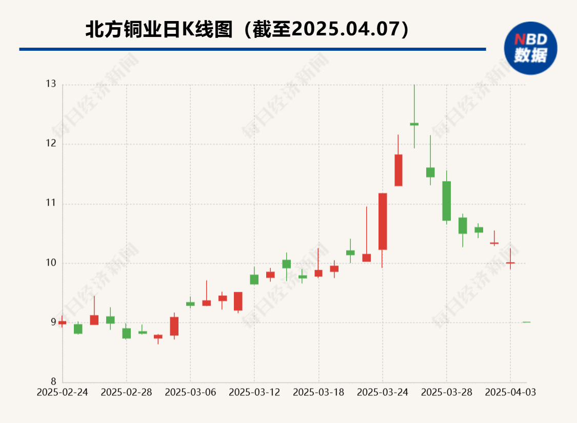铜价下行  这些上市铜企回应：做套保业务对冲风险、考虑资源并购机会