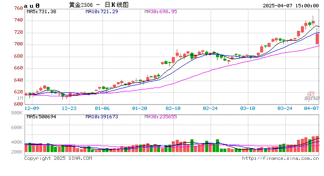 上金所：关于调整部分合约保证金比例和涨跌停板的通知
