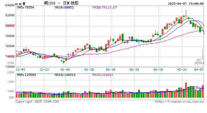【建信聚焦】铜：衰退交易主导，铜价下行风险仍未解除