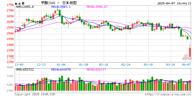 长安期货张晨:供应回升&宏观风险扰动 甲醇回落