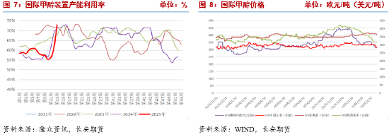 长安期货张晨:供应回升&宏观风险扰动 甲醇回落