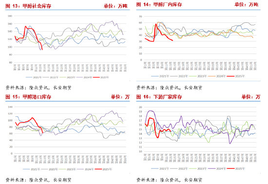 长安期货张晨:供应回升&宏观风险扰动 甲醇回落