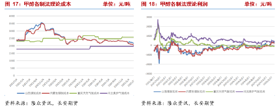 长安期货张晨:供应回升&宏观风险扰动 甲醇回落