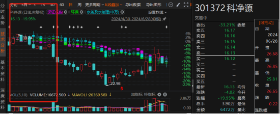 科净源违规担保及计提减值准备有误被监管!