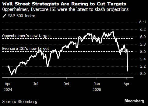 关税威胁全球经济 华尔街纷纷下调标普500指数目标
