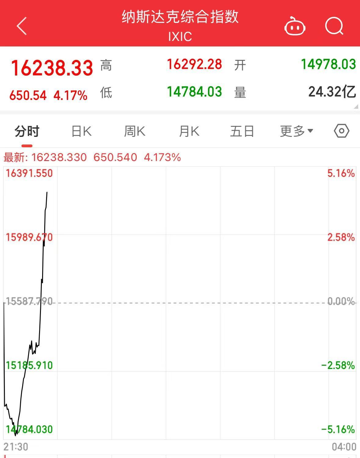 美股涨了,又跌回去了!发生了什么?