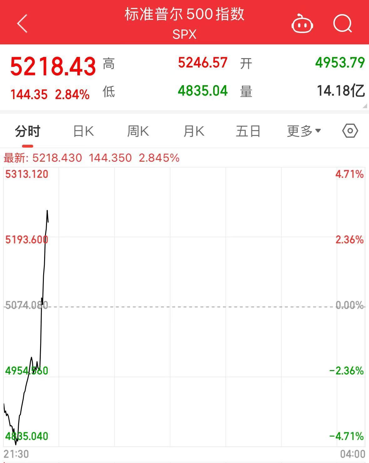 美股涨了,又跌回去了!发生了什么?