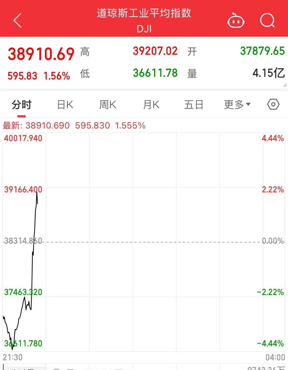 美股涨了,又跌回去了!发生了什么?