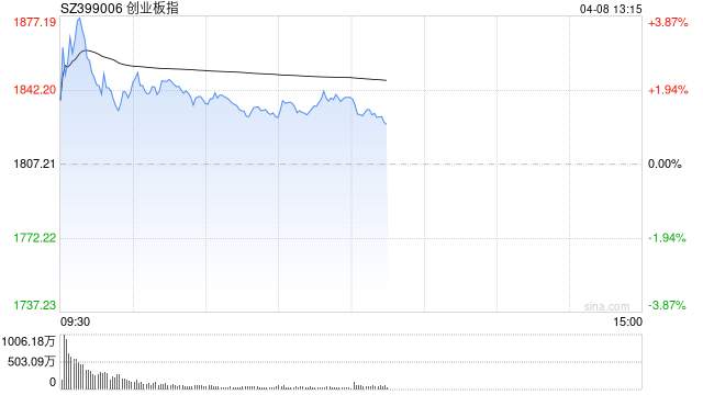 午评：三大指数集体反弹 大消费概念领涨两市