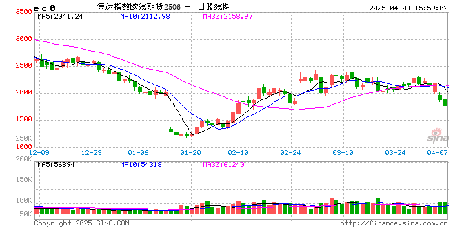 收评：集运指数跌超8% SC原油等跌超6%