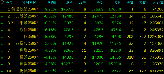收评：集运指数跌超8% SC原油等跌超6%