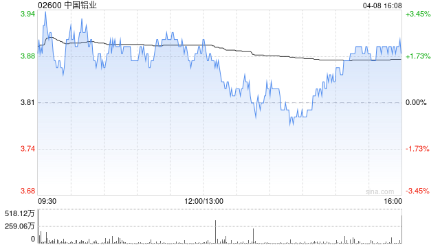 大摩：予中国铝业“增持”评级 目标价7.1港元