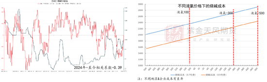 【氯碱二季报】迎接新挑战