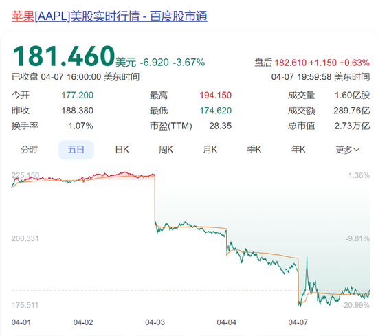 “3天5货机”!苹果上演关税“大逃亡”