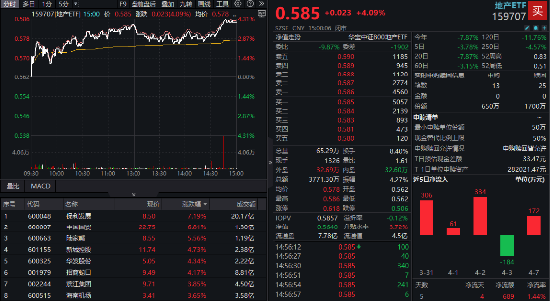 反关税情绪发酵,地产股尾盘暴走!机构研判:地产对“稳内需”意义重大