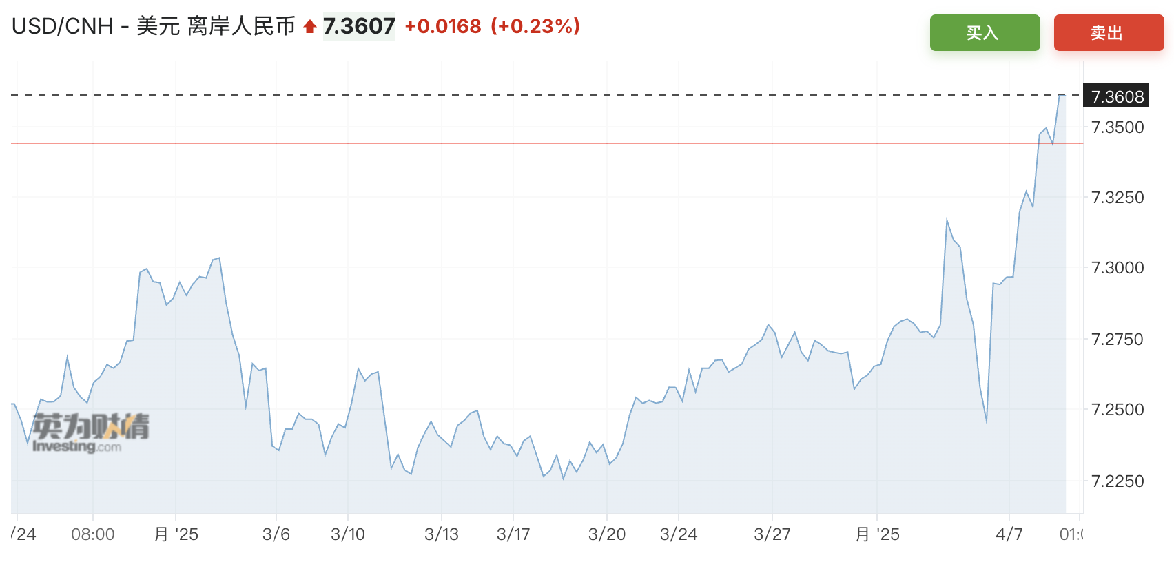中间价突破7.2,人民币后续走势如何