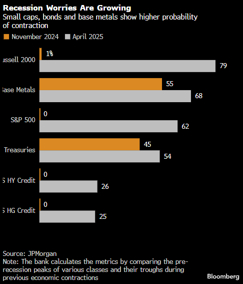摩根大通模型:一项关键股指显示美国经济衰退概率接近80%