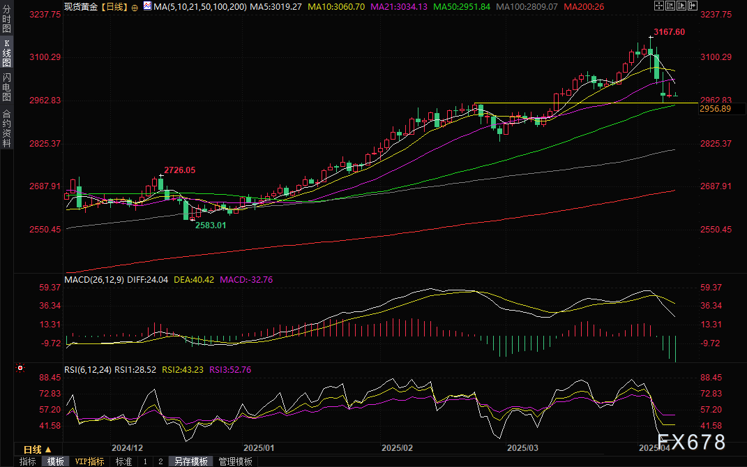 黄金交易提醒:美债收益率攀升压制金价,贸易战阴云持续扰动市场