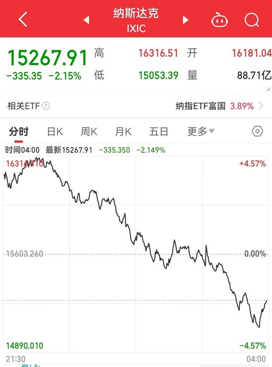纳指涨超4%后转跌超2%！苹果、特斯拉跌近5%，美股科技“七巨头”市值至最高点缩水超5万亿美元