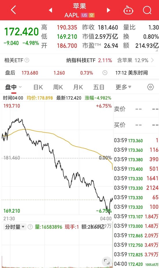 纳指涨超4%后转跌超2%！苹果、特斯拉跌近5%，美股科技“七巨头”市值至最高点缩水超5万亿美元