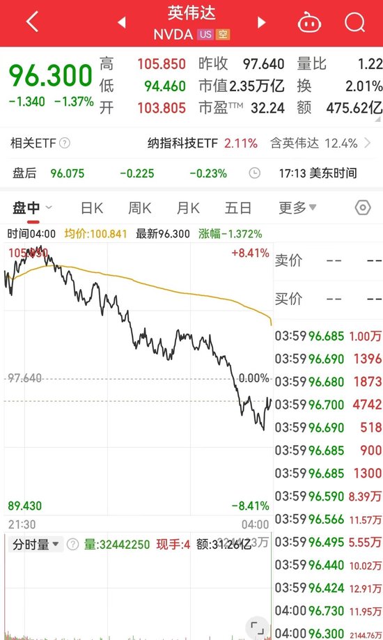 纳指涨超4%后转跌超2%！苹果、特斯拉跌近5%，美股科技“七巨头”市值至最高点缩水超5万亿美元