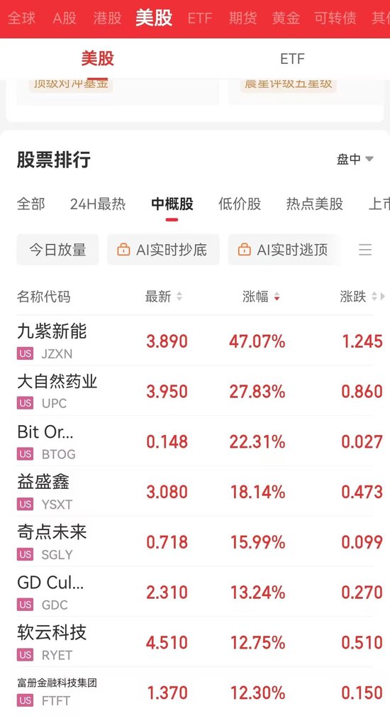 纳指涨超4%后转跌超2%！苹果、特斯拉跌近5%，美股科技“七巨头”市值至最高点缩水超5万亿美元
