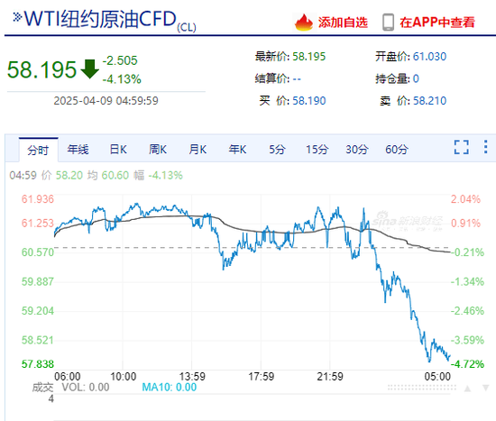纳指涨超4%后转跌超2%！苹果、特斯拉跌近5%，美股科技“七巨头”市值至最高点缩水超5万亿美元
