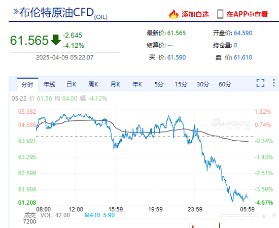 纳指涨超4%后转跌超2%！苹果、特斯拉跌近5%，美股科技“七巨头”市值至最高点缩水超5万亿美元