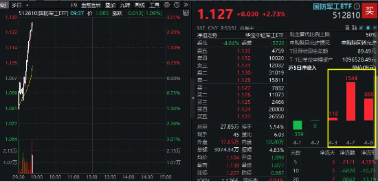 逆市飙升!国防军工ETF(512810)冲高3%!长城军工、中船防务等多股涨停