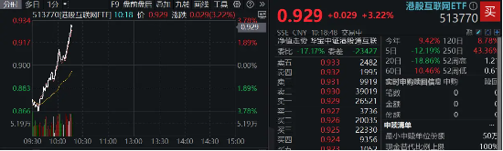 科网龙头掉头猛拉,小米飙涨6%,港股互联网ETF(513770)涨逾3%,资金逢跌抢筹2.84亿元!