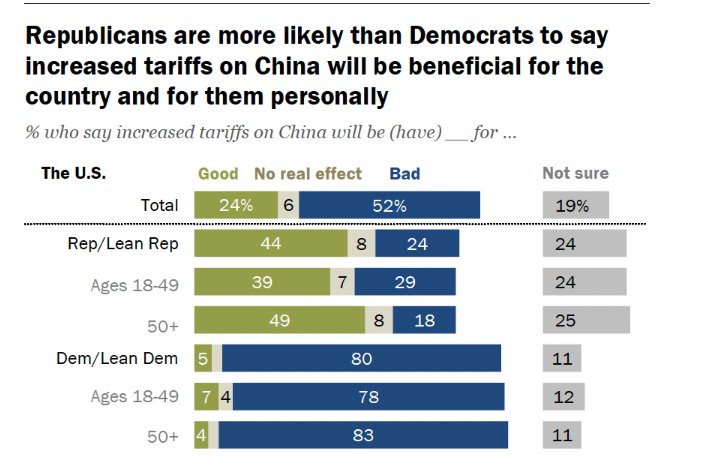 特朗普惹得天怒人怨！民调：多数美国人不支持对华关税