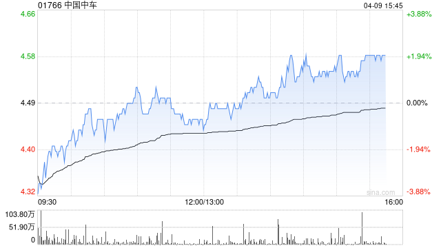 建银国际:降中国中车目标价至5.8港元 评级“优于大盘”