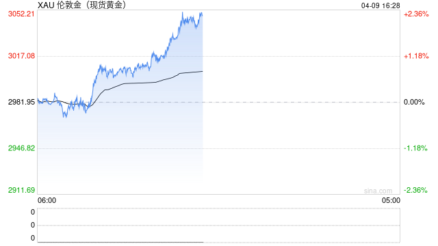 现货黄金持续上扬 站上3040美元/盎司