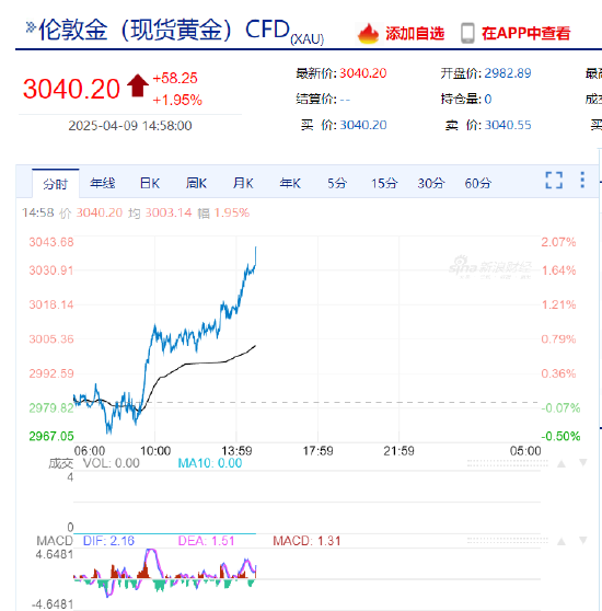 现货黄金持续上扬 站上3040美元/盎司