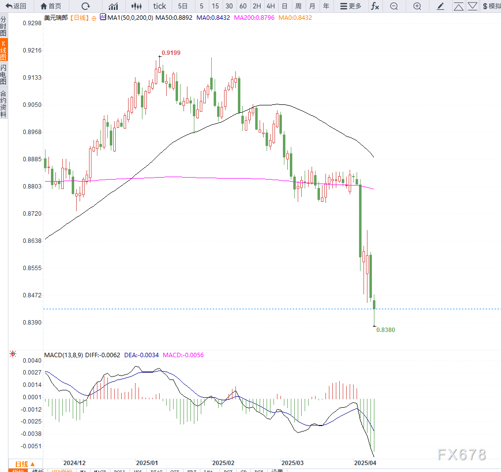 贸易不确定性推动瑞郎强势三连涨逼近0.8430